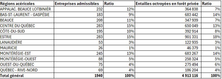 Portrait de la répartition des entailles par région acéricole (Groupe CNW/Producteurs et productrices acéricoles du Québec)