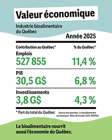 Valeur économique - Industrie bioalimentaire du Québec